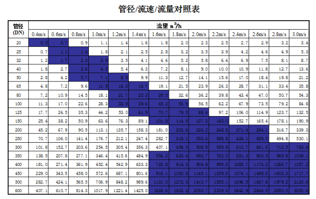 管道直徑、流量、流速、壓力之間的關(guān)系